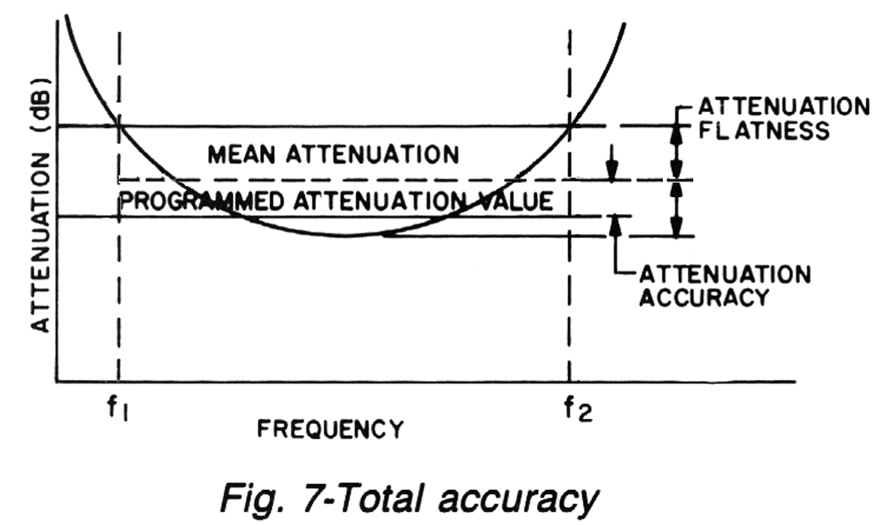 Total accuracy of Microwave attenuation