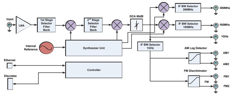 Receiver Wide Band Functionality Diagram