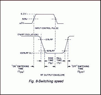  Switching Speed of Microwave Attenuator