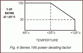 Series 195 power derating factor diagram