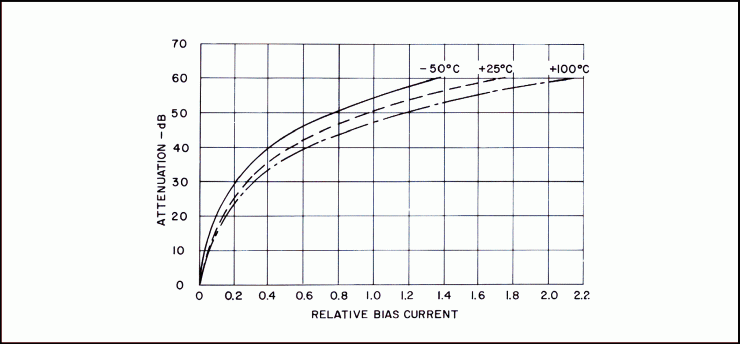 Series 195 typical effects of temperature on attenuation