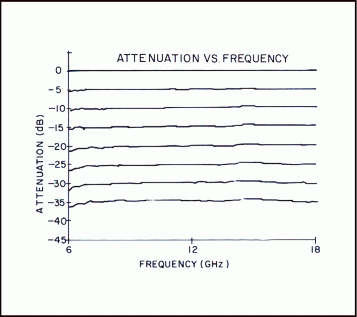 Series D197 attenuation vs frequency performance diagram