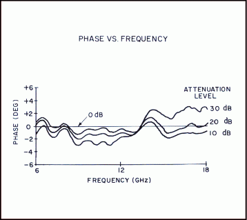 series D197 phase vs frequency performance diagram