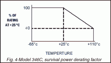 model 346C attenuator survival power derating factor