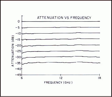 series 347 attenuation vs frequency performance diagram