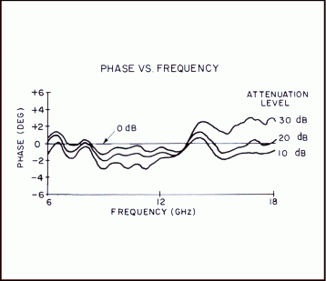series 347 phase vs frequency performance diagram