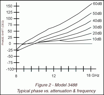 Model 3488 typical phase vs attenuation and frequency