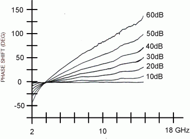 Model 1761 typical phase vs attenuation