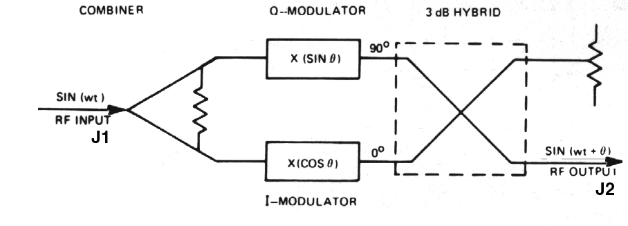 RF vector modulator, Model 7929 phase shifter