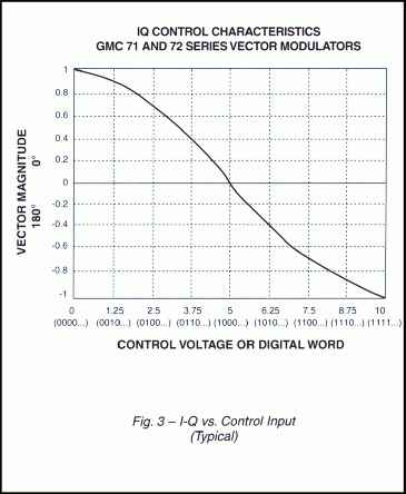 IQ Control characteristics 71 and 72 series vector modulators