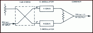 RF vector modulator diagram, Model 7928A 