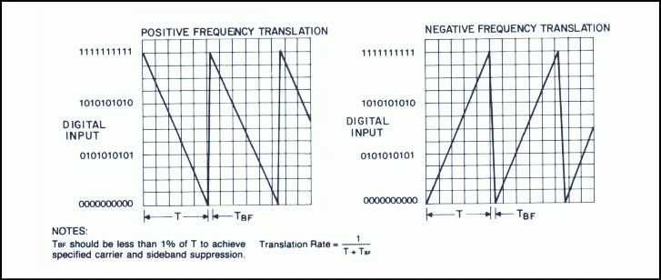 Model 7928A phase shifter/frequency translator input requirements