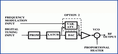 Basic block diagram of Single band DTO