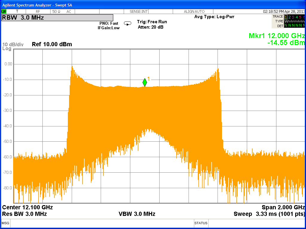 GHz Modulation Spectrum using a Sine wave Signal