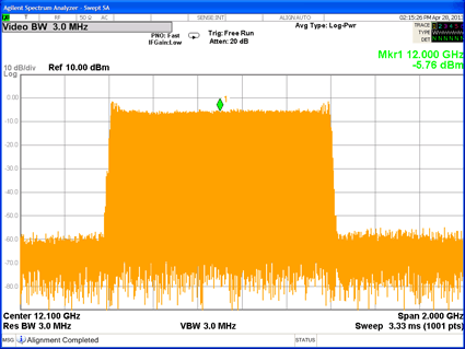 GHz Modulation Spectrum using a Triangle signal