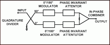 I-Q Vector Modulator Block Diagram