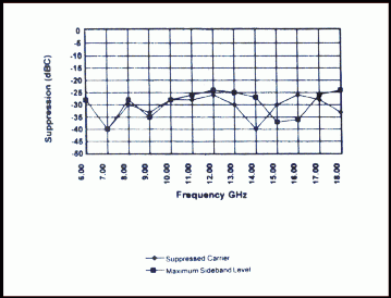 Typical Carrier and Sideband Suppression