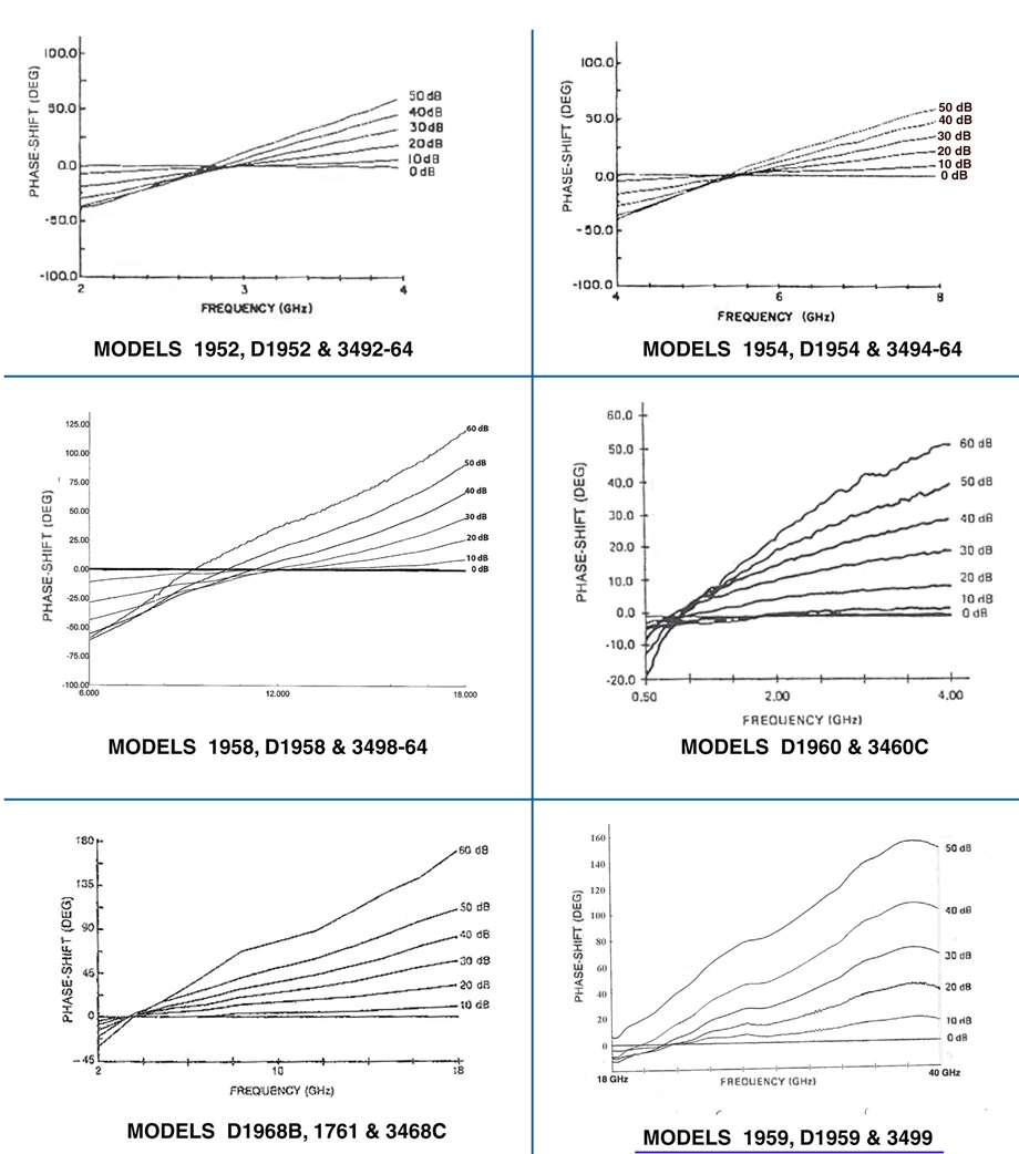 Microwave Attenuator Models