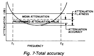 Total accuracy of Microwave attenuation
