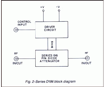 Series D196 block diagram