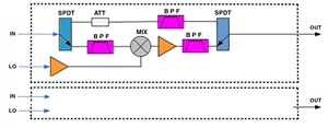 Tiny Down Frequency Converter Functionality Chart