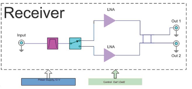 Receiver functionality diagram