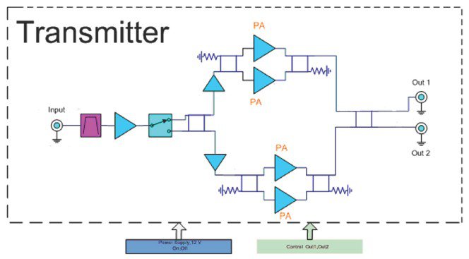 Transmitter functionality diagram