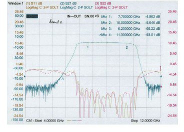 Operational Chart for Printed Type Switched Filter Bank