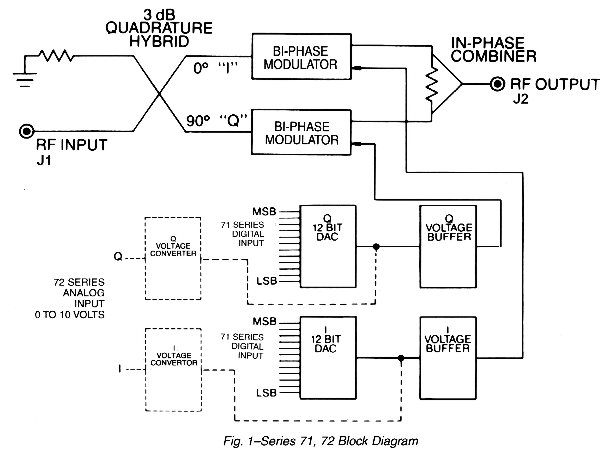 Series 71 and 72 IQ vector modulator block diagram