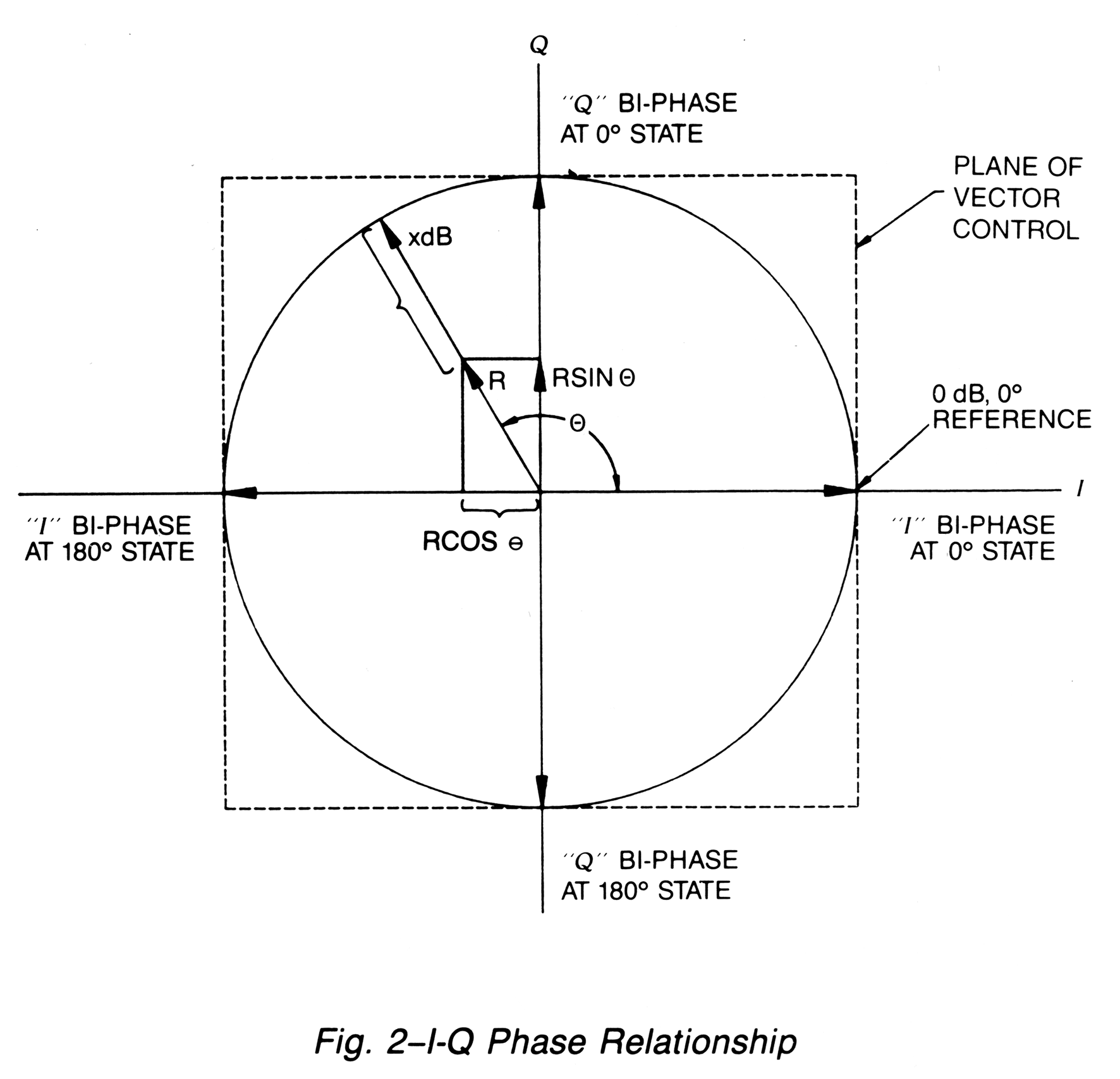 IQ phase relationship for series 71 and 72