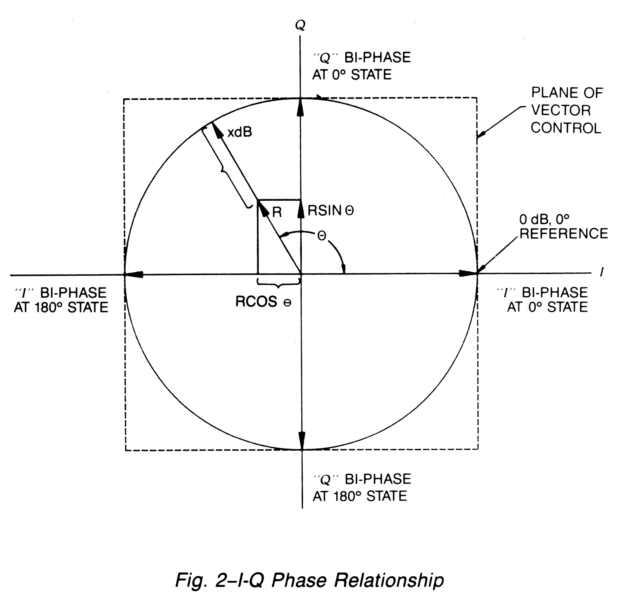 IQ phase relationship for series 71 and 72