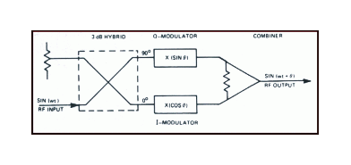 RF vector modulator diagram, Model 7928A 