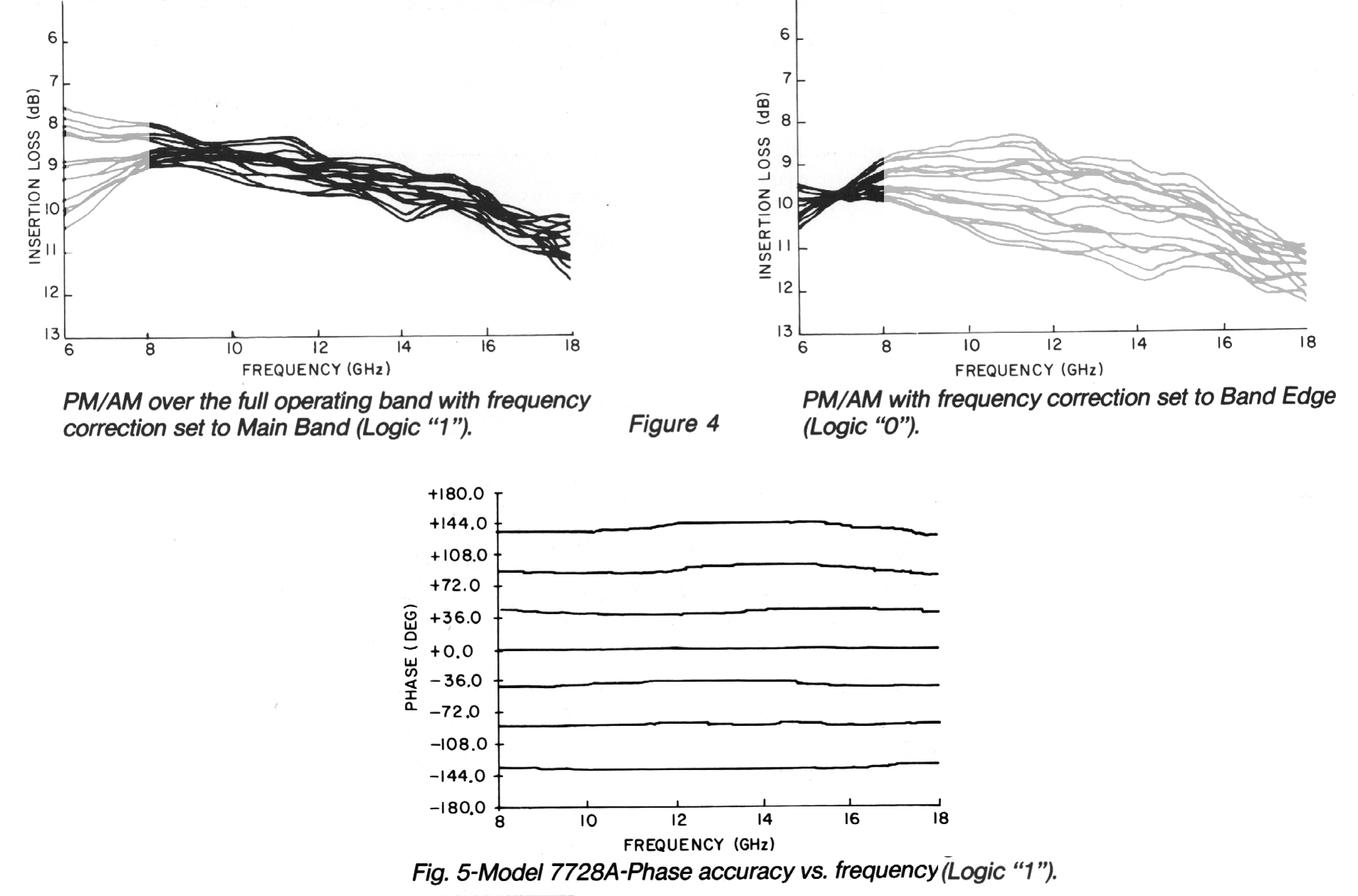 Typical performance charts for Series 77 and 78 phase shifters/frequency translators