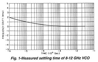 Voltage Control Oscillator Settling Time