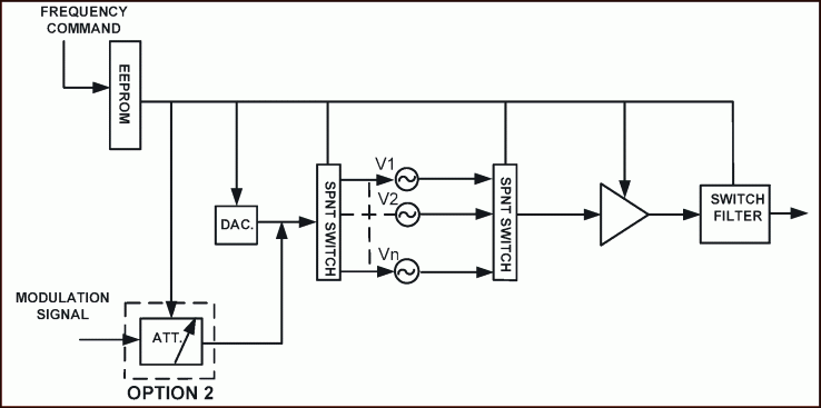 Digitally Tuned Oscillator (DTO) block diagram