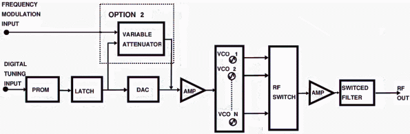 Multi-band DTO block diagram