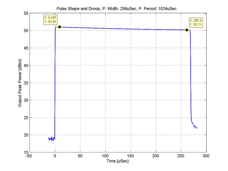 Pulse Droop Chart for SSPA Model SPA-X2-100