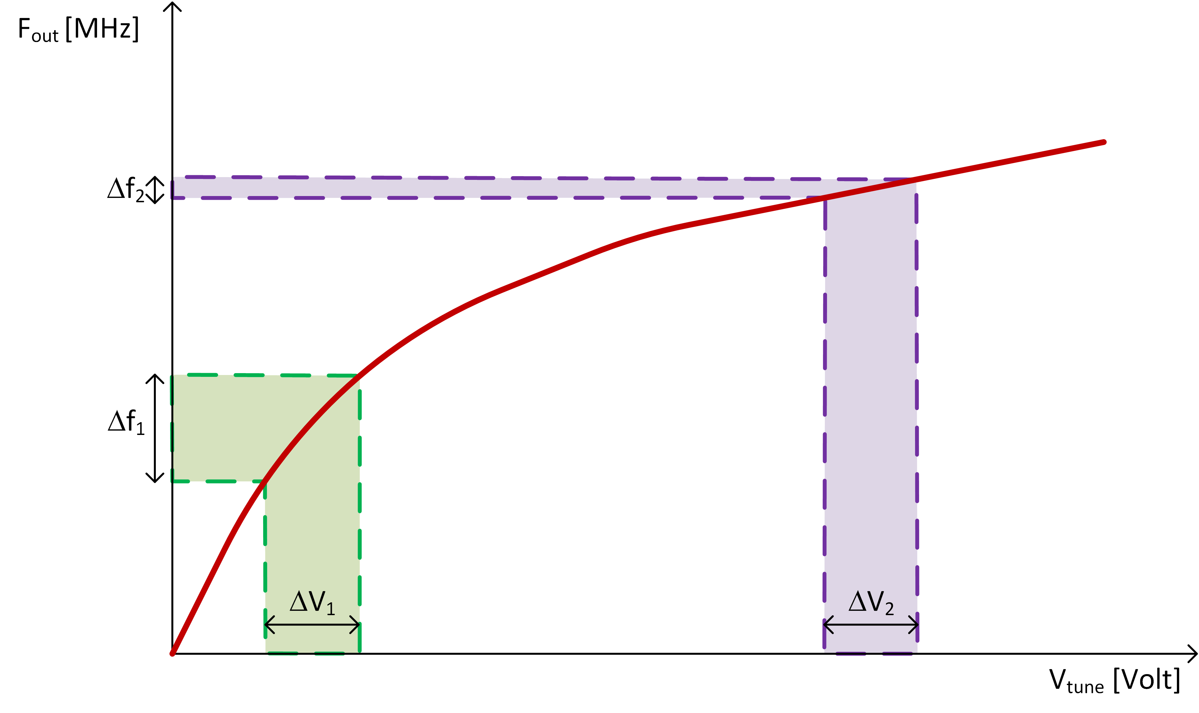 MSR Effect on Frequency Span