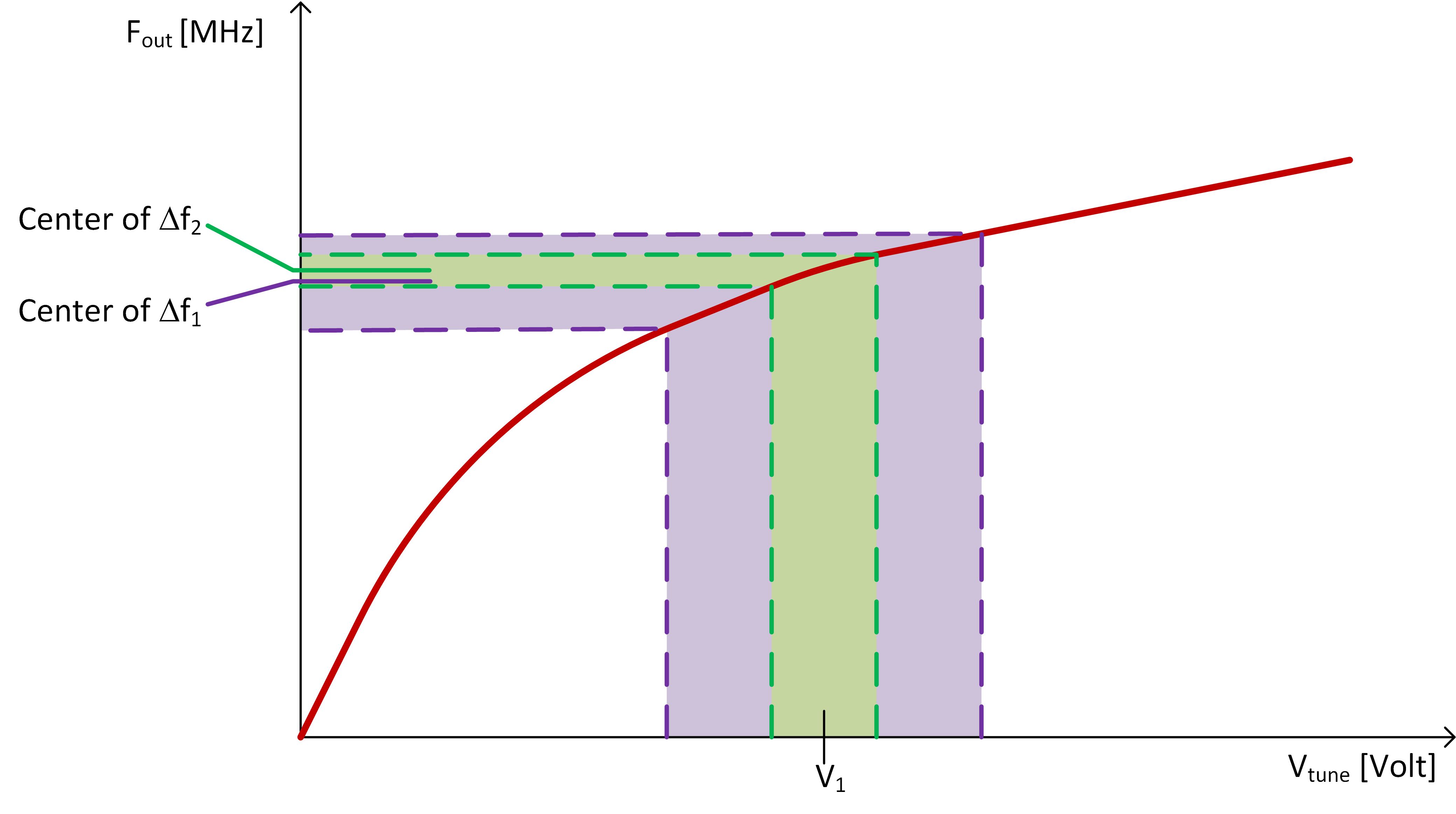 MSR Effect on Center Frequency