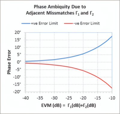 Phase Error Limits: Phase Ambiguity Due to Adjacent Missmatches