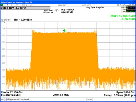 Model SM6220 Spectrum Plot | Indirect Frequency Synthesizer