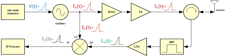 FMCW Radar Block Diagram