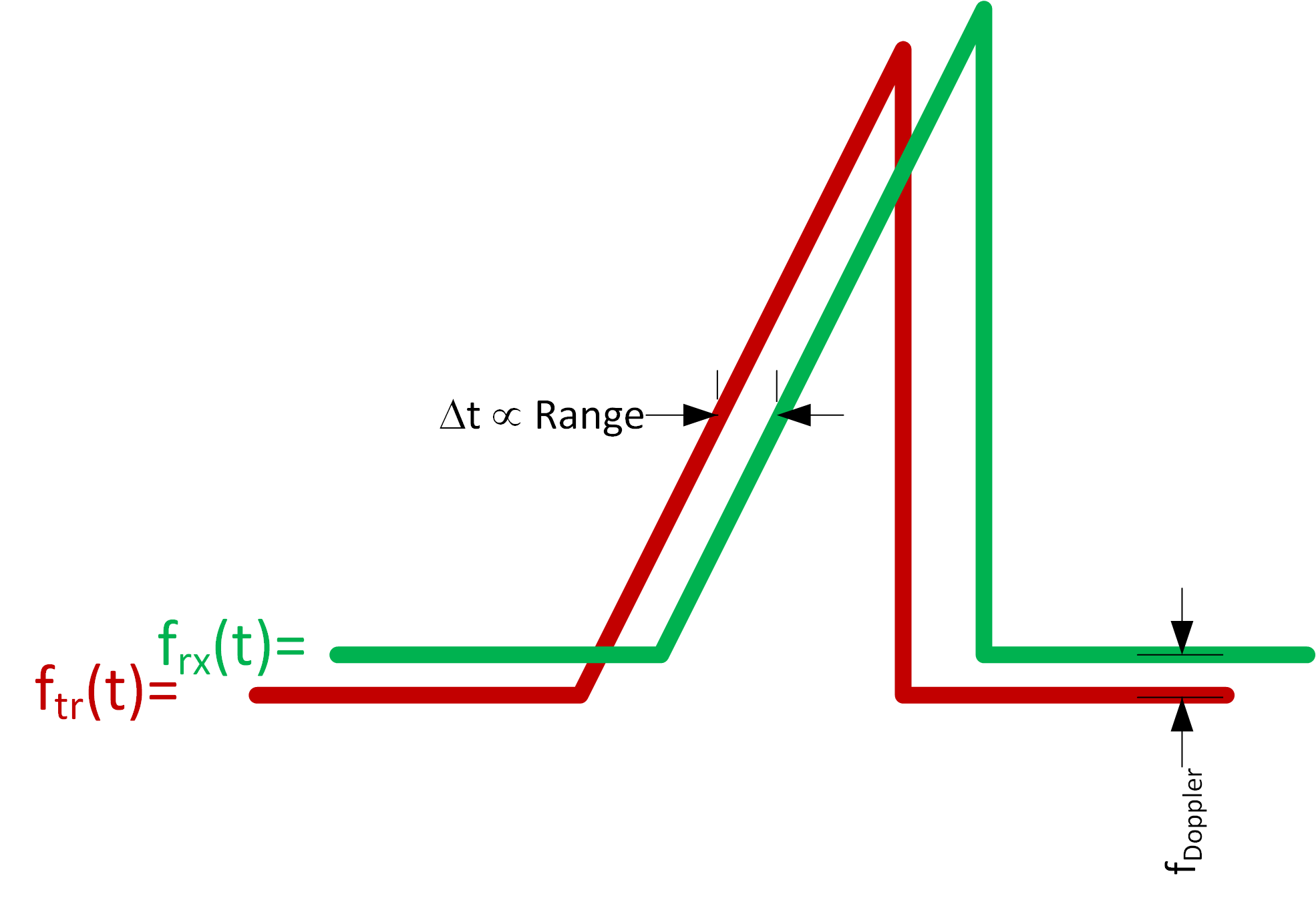 FMCW Radar Signal Processing | FMCW Radar Diagram